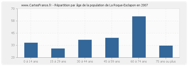 Répartition par âge de la population de La Roque-Esclapon en 2007